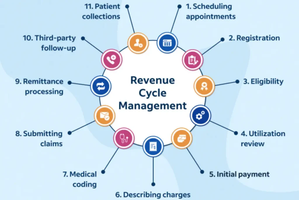 Revenue Cycle Management (RCM)